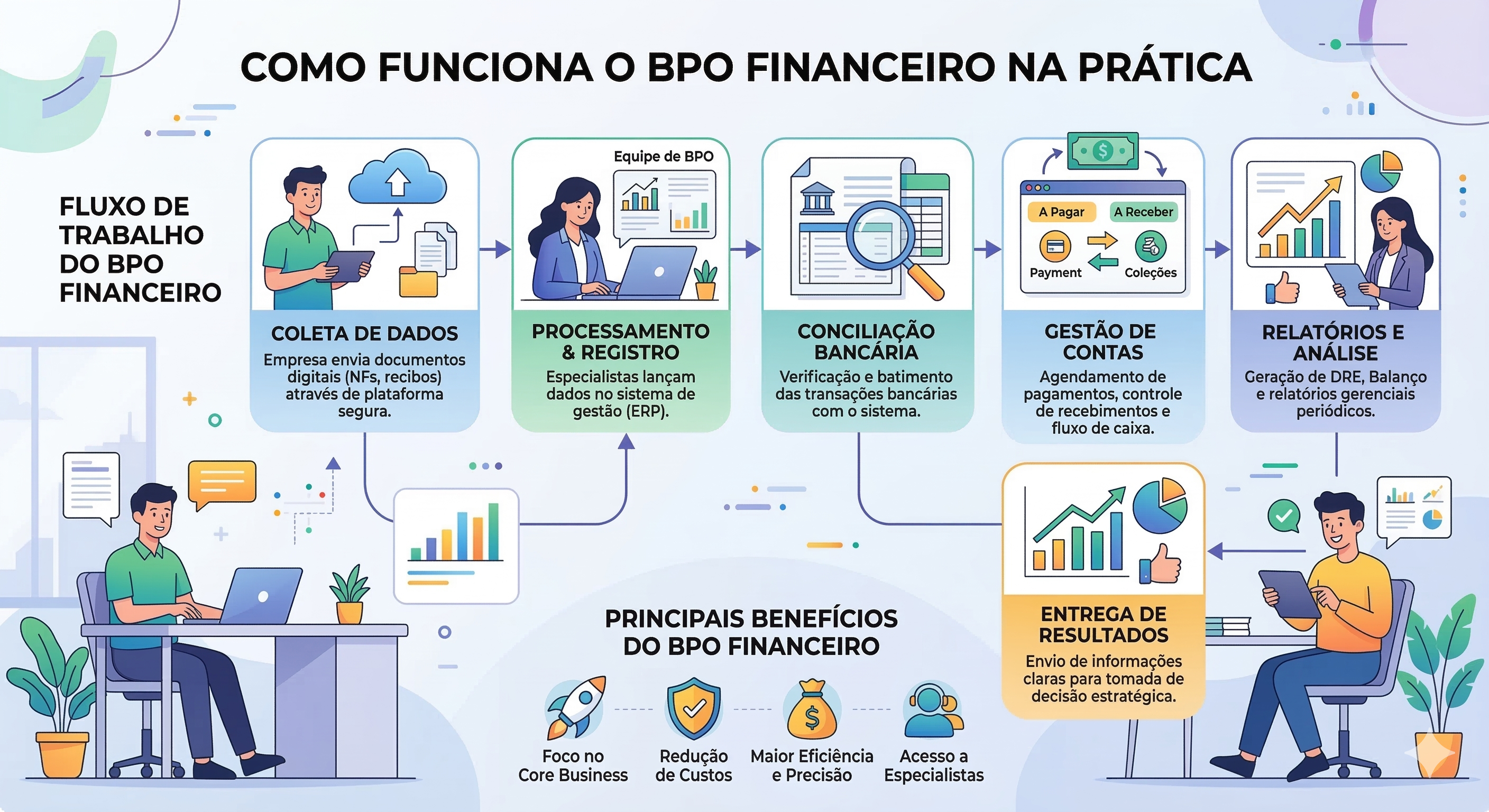 Como funciona o BPO Financeiro na prática
