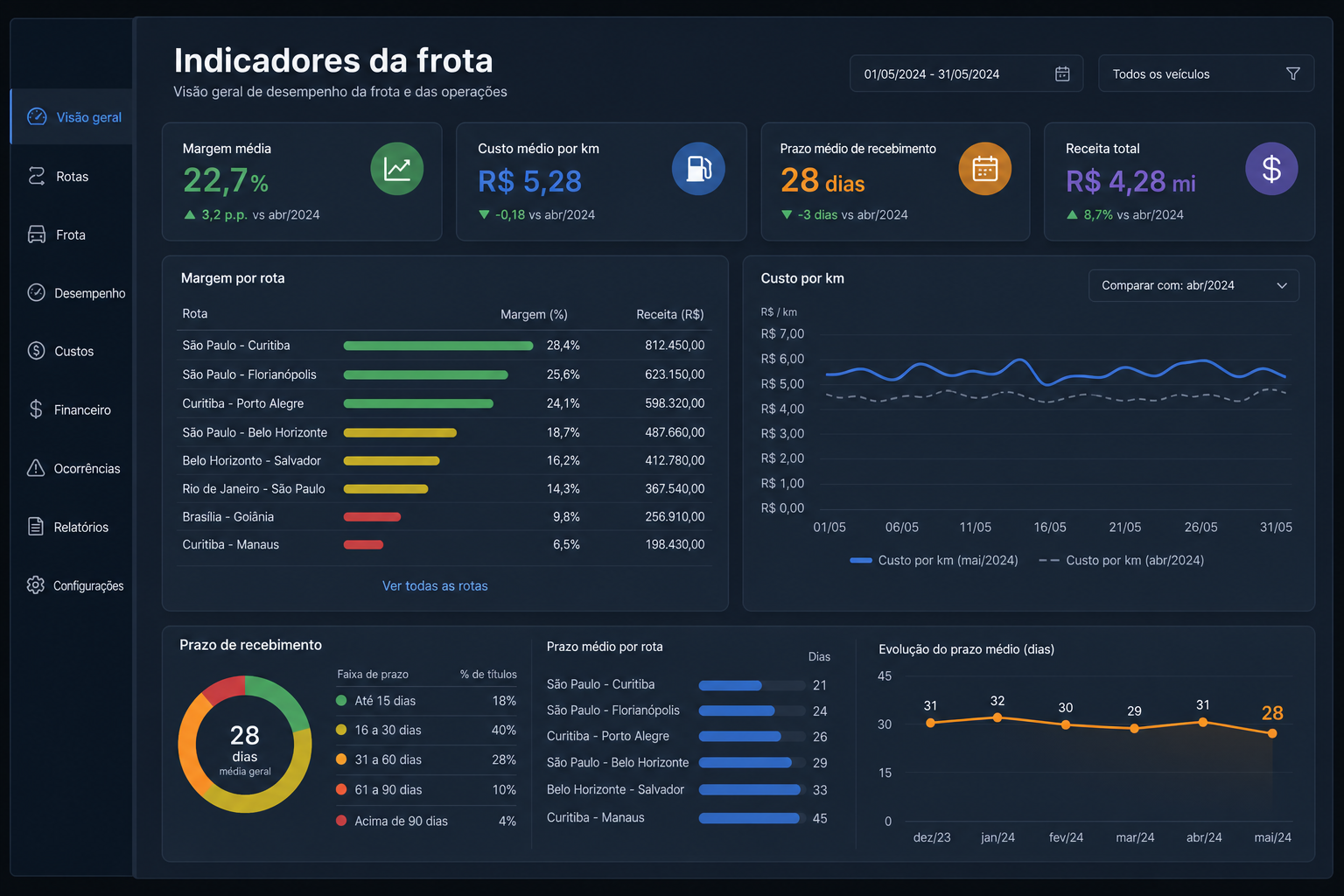 Painel de decisão de rotas, fretes e combustível — blog contabilidade — Apollo Gestão Financeira Painel de decisão de rotas, fretes e combustível — blog contabilidade — Apollo Gestão Financeira