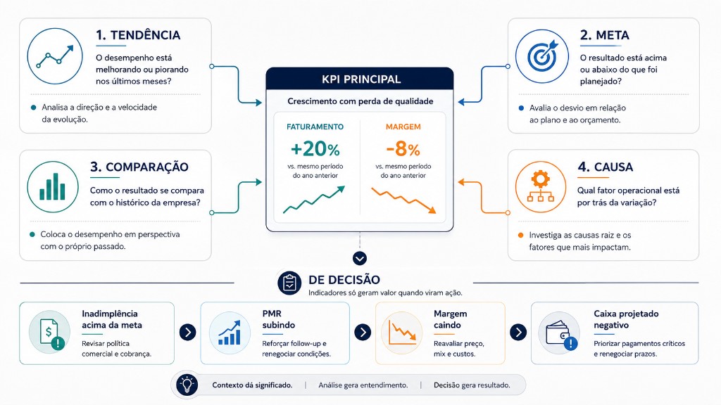 Quatro lentes para interpretar KPI: tendência, meta, comparação e causa