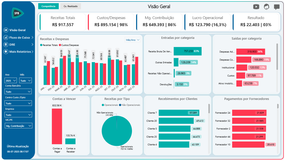 Dashboard e tecnologia Apollo em uso pela equipe